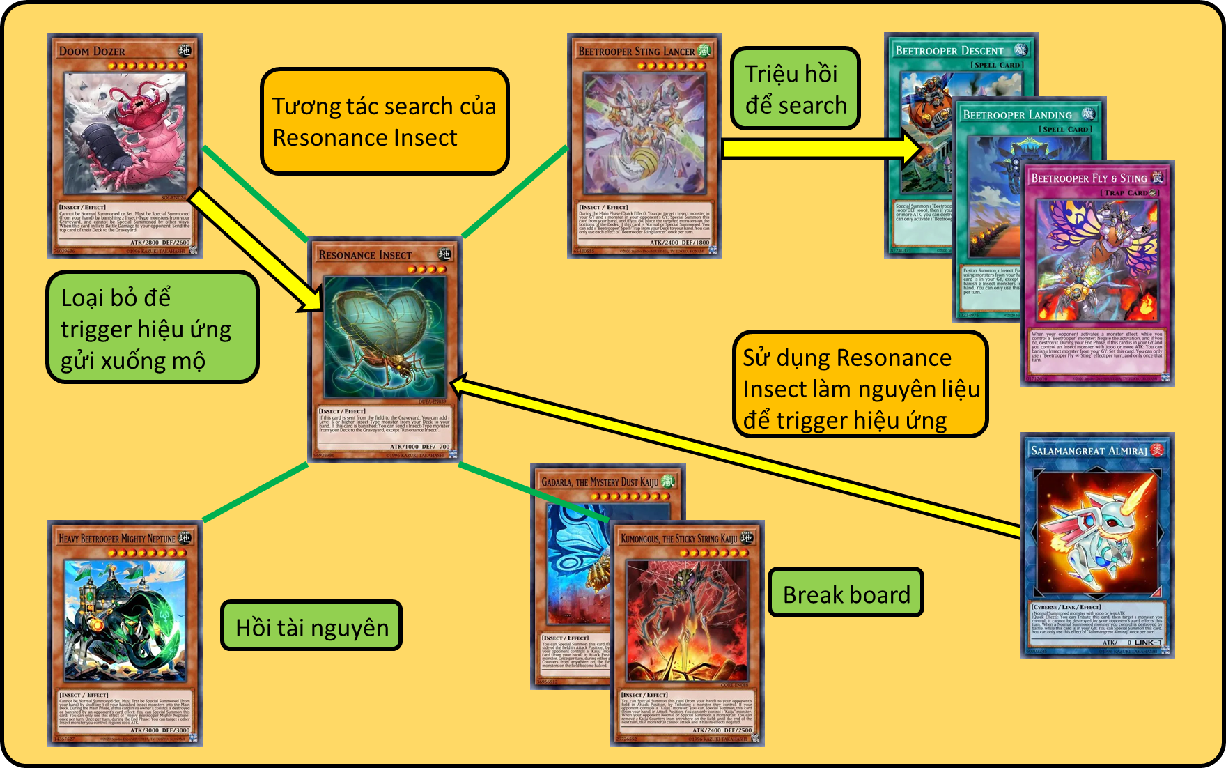 Some interactions between Resonance Insect and other insect monsters