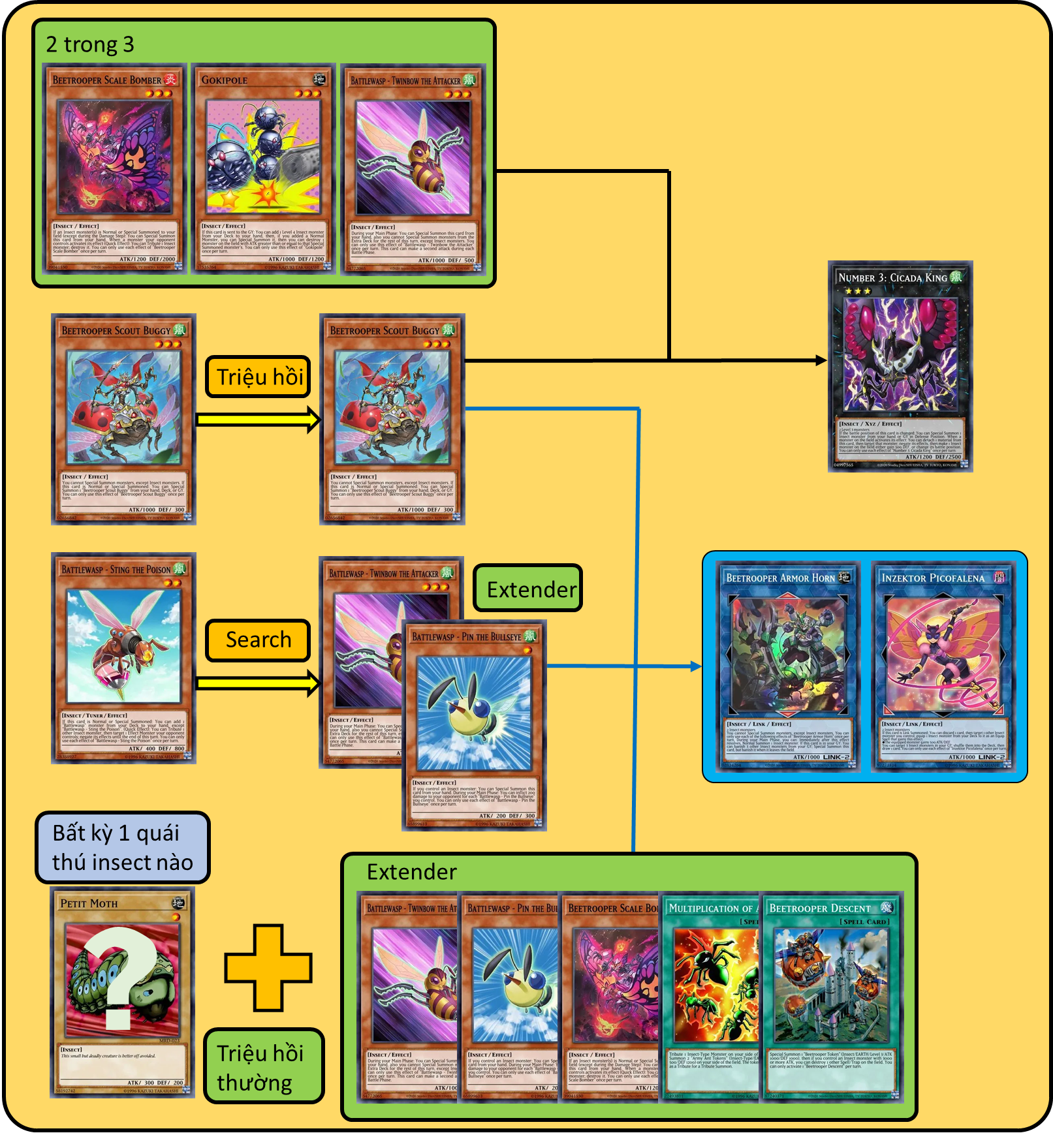 Some ways to summon insect monsters in the extra deck